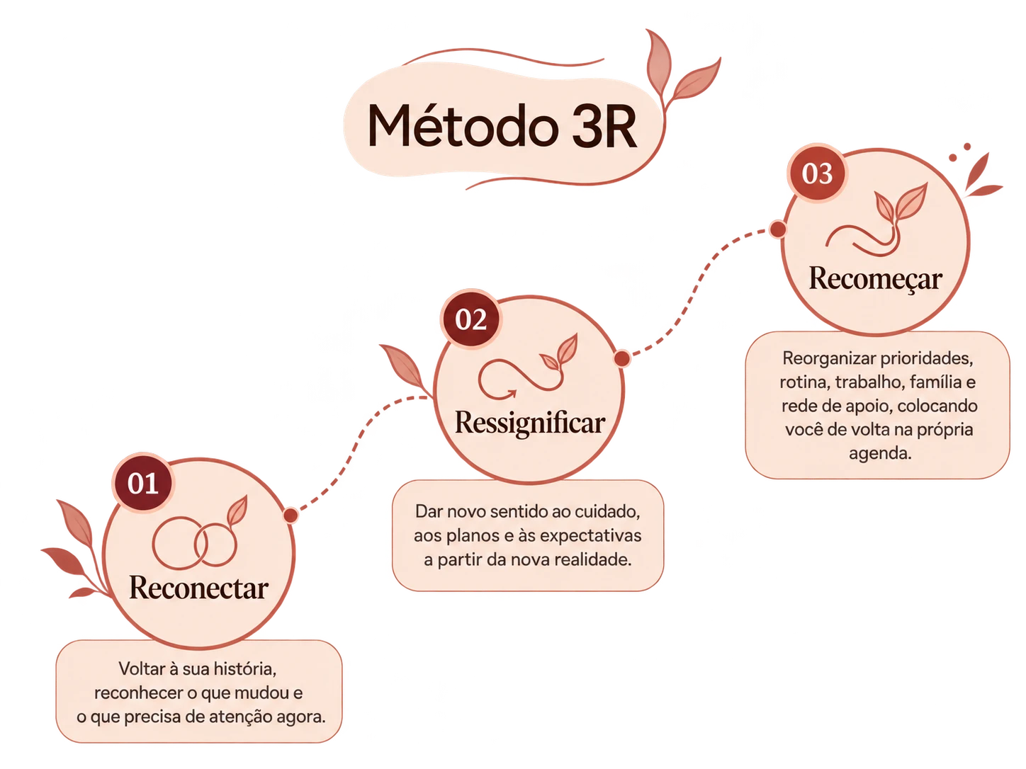Método 3R — três etapas: Reconectar, Ressignificar, Recomeçar